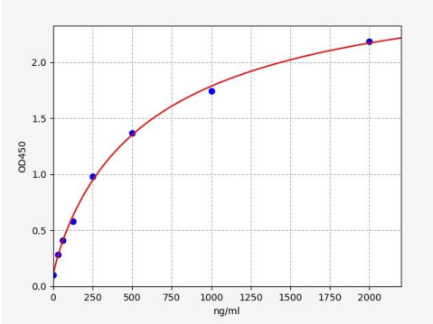 人Persephin蛋白(PSPN)ELISA试剂盒 YB-73355Hu