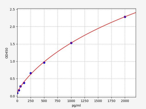 人硬脂酰辅酶A去饱和酶(SCD)ELISA试剂盒 YB-73542Hu