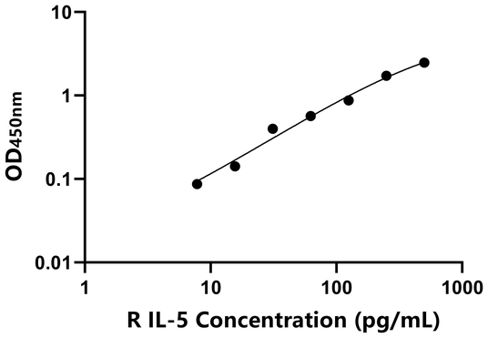 IL-5 ELISA KIT / 兔白介素5 ELISA试剂盒
