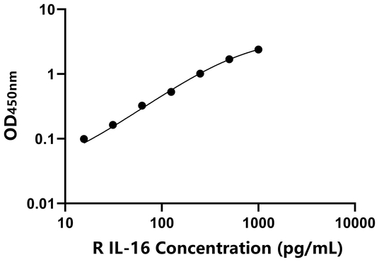 IL-16 ELISA KIT / 兔白介素16 ELISA试剂盒