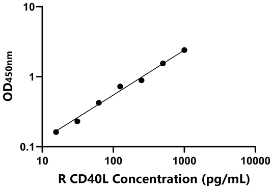 CD40L ELISA KIT / 兔CD40配体 ELISA试剂盒