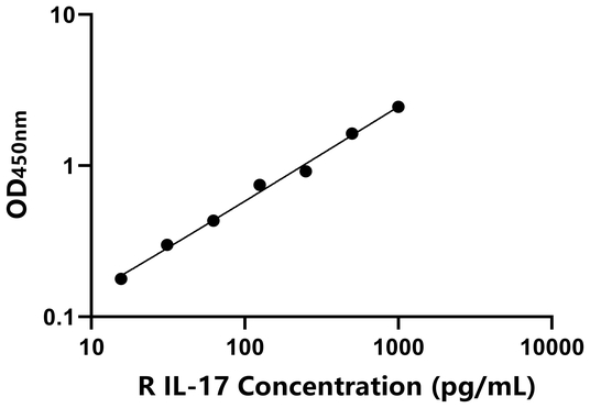 IL-17 ELISA KIT / 兔白介素17 ELISA试剂盒