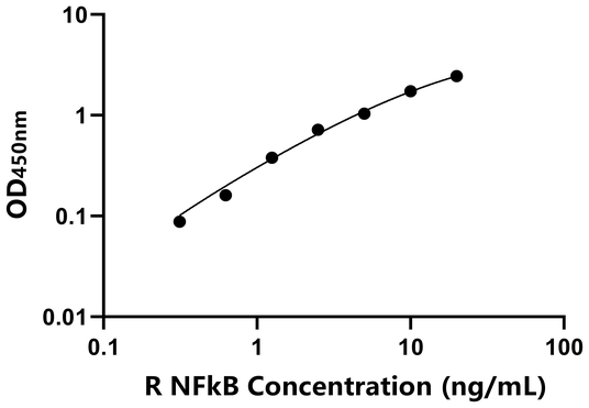 NFkB ELISA KIT / 兔核因子κB ELISA试剂盒