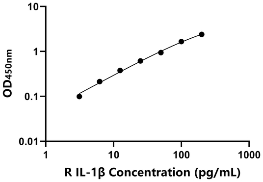 IL-1β ELISA KIT / 兔白介素1β ELISA试剂盒