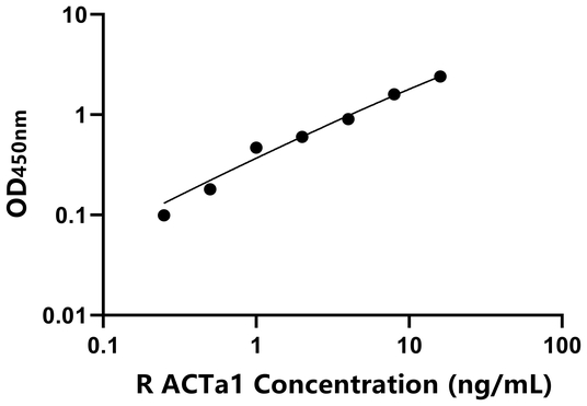 ACTa1 ELISA KIT / 兔骨骼肌肌动蛋白α1 ELISA试剂盒