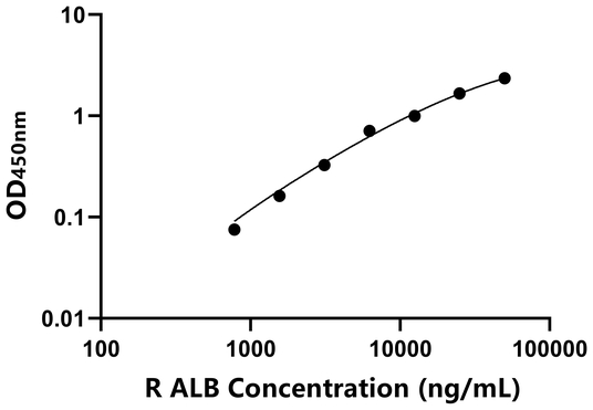 ALB ELISA KIT / 兔白蛋白 ELISA试剂盒