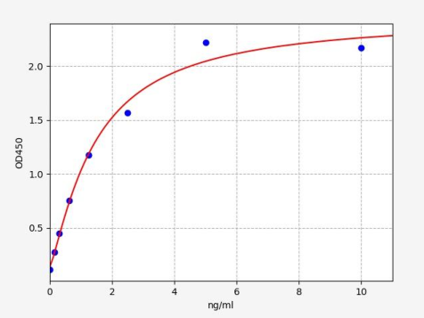 人丝氨酸/苏氨酸蛋白磷酸酶2A激活剂(PPP2R4)ELISA试剂盒 YB-73682Hu