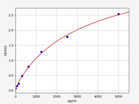 人碱性唾液脯氨酸丰富蛋白2(PRB2)ELISA试剂盒 YB-73685Hu