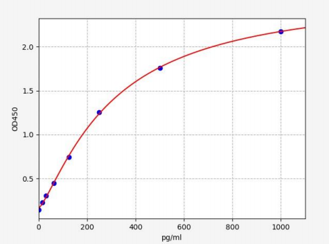 人重组激活基因2(RAG-2)ELISA试剂盒 YB-73421Hu