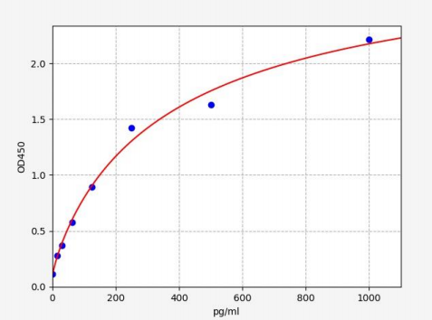 人重组激活基因1(RAG-1)ELISA试剂盒 YB-73418Hu
