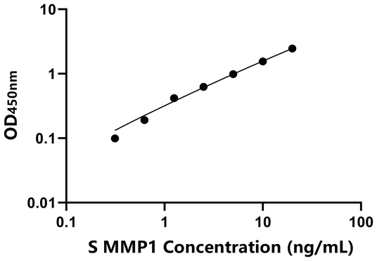 MMP1 ELISA KIT / 羊基质金属蛋白酶1 ELISA试剂盒