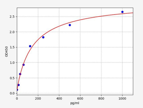 人sCD14亚型(presepsin)ELISA试剂盒 YB-73693Hu