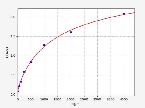 人维生素K依赖性蛋白C(PROC)ELISA试剂盒 YB-73309Hu