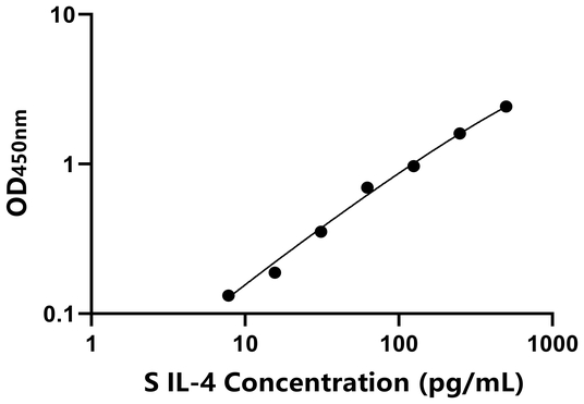 IL-4 ELISA KIT / 羊白介素4 ELISA试剂盒