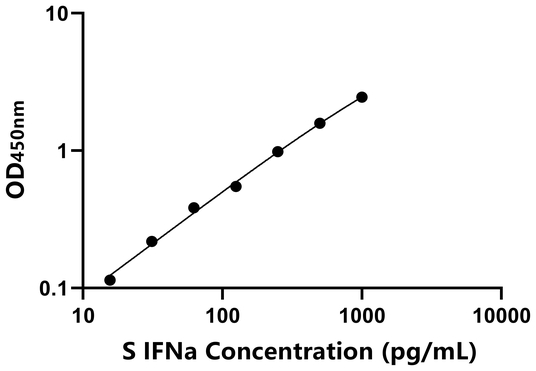 IFNa ELISA KIT / 羊干扰素α ELISA试剂盒