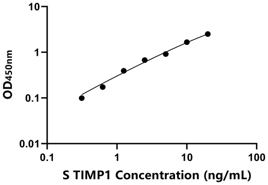 TIMP1 ELISA KIT / 羊组织金属蛋白酶抑制因子1 ELISA试剂盒