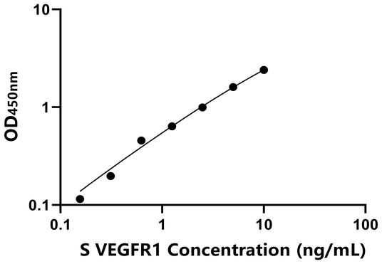 VEGFR1 ELISA KIT / 羊血管内皮生长因子受体1 ELISA试剂盒