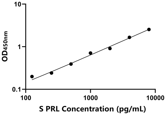 PRL ELISA KIT / 羊催乳素 ELISA试剂盒