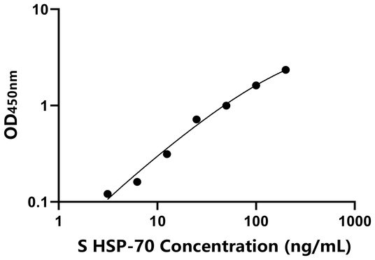 HSP-70 ELISA KIT / 羊热休克蛋白70 ELISA试剂盒