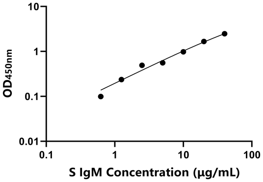 IgM ELISA KIT / 羊免疫球蛋白M ELISA试剂盒
