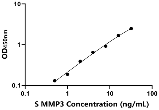 MMP3 ELISA KIT / 羊基质金属蛋白酶3 ELISA试剂盒