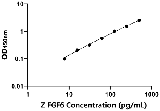 FGF6 ELISA KIT / 斑马鱼成纤维细胞生长因子6 ELISA试剂盒