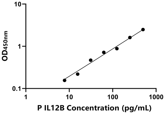 IL12B ELISA KIT / 猪白介素12B ELISA试剂盒