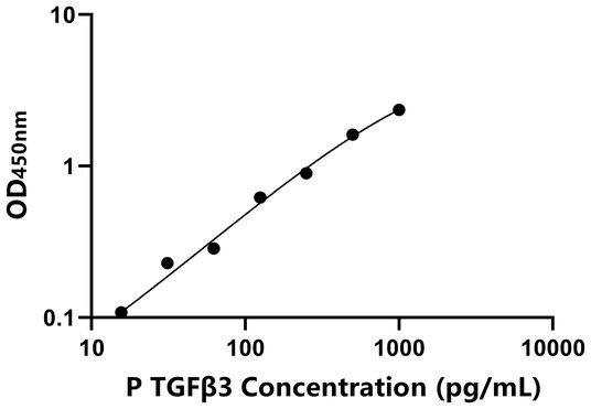 TGFβ3 ELISA KIT / 猪转化生长因子β3 ELISA试剂盒
