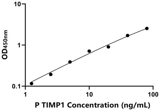 TIMP1 ELISA KIT / 猪组织金属蛋白酶抑制因子1 ELISA试剂盒