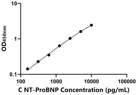 NT-ProBNP ELISA KIT / 鸡氨基端前脑钠素 ELISA试剂盒