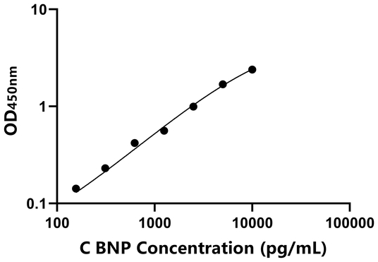 BNP ELISA KIT / 鸡脑钠素 ELISA试剂盒