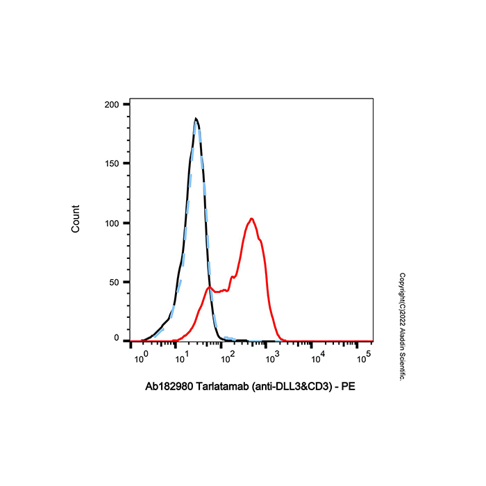 aladdin 阿拉丁 Ab182980 Tarlatamab (anti-DLL3&CD3) 2307488-83-9 无载体, 重组, ExactAb?, 低内毒素, 无叠氮钠, 已验证, 无动物源, ≥90%(SDS-PAGE&SEC-HPLC), 见COA