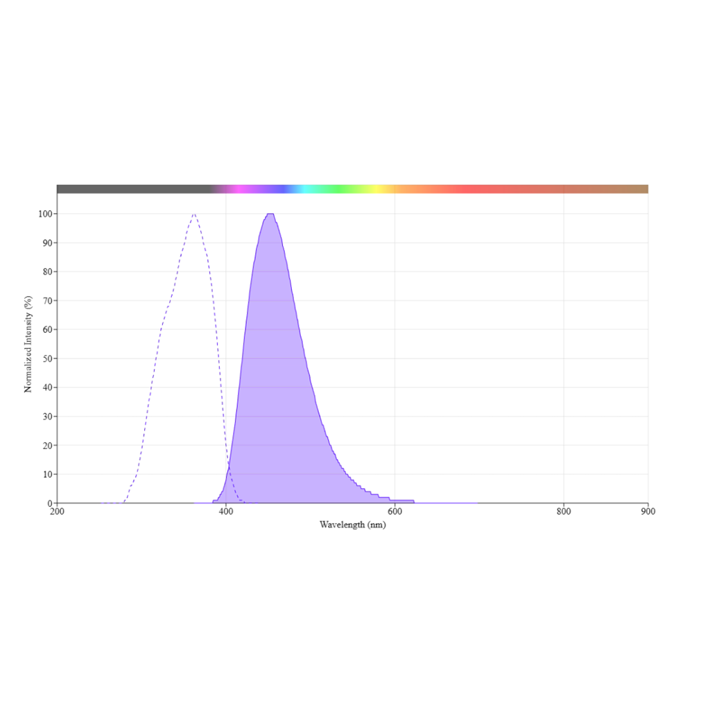 Protonex Blue 450 琥珀酰亚胺酯，Protonex Blue 450 NHS ester