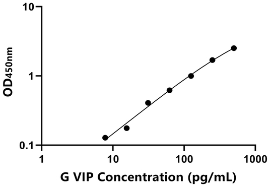 VIP ELISA KIT / 豚鼠血管活性肠肽 ELISA试剂盒