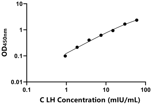 LH ELISA KIT / 犬促黄体生成激素 ELISA试剂盒