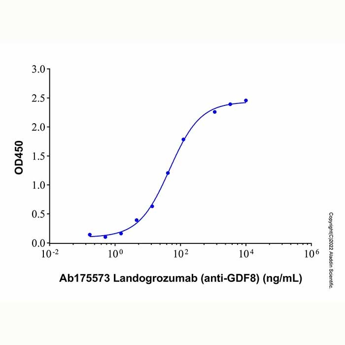 aladdin 阿拉丁 Ab175573 Landogrozumab (anti-GDF8) 1391726-30-9 无载体, 重组, ExactAb?, 低内毒素, 无叠氮钠, 已验证, 无动物源, ≥95%(SDS-PAGE&SEC-HPLC), 见COA