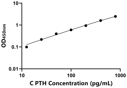 PTH ELISA KIT / 犬甲状旁腺激素 ELISA试剂盒