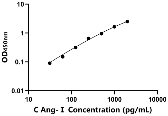 Ang-Ⅰ ELISA KIT / 犬血管紧张素Ⅰ ELISA试剂盒
