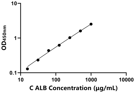 ALB ELISA KIT / 犬白蛋白 ELISA试剂盒
