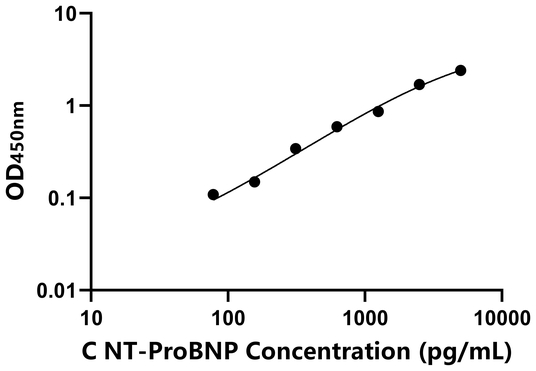 NT-ProBNP ELISA KIT / 犬氨基端前脑钠素 ELISA试剂盒