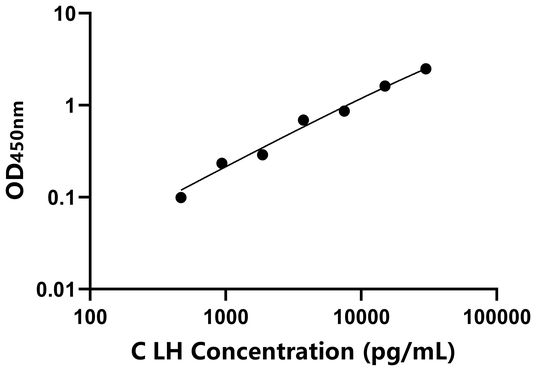 LH ELISA KIT / 犬黄体激素 ELISA试剂盒
