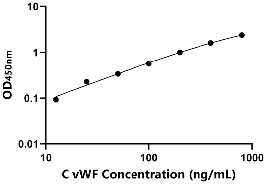 vWF ELISA KIT / 犬血管性血友病因子 ELISA试剂盒