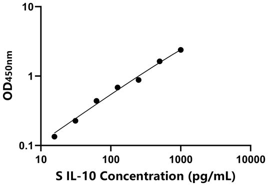 IL-10 ELISA KIT / 羊白介素10 ELISA试剂盒