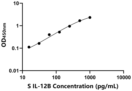 IL-12B ELISA KIT / 羊白介素12B ELISA试剂盒