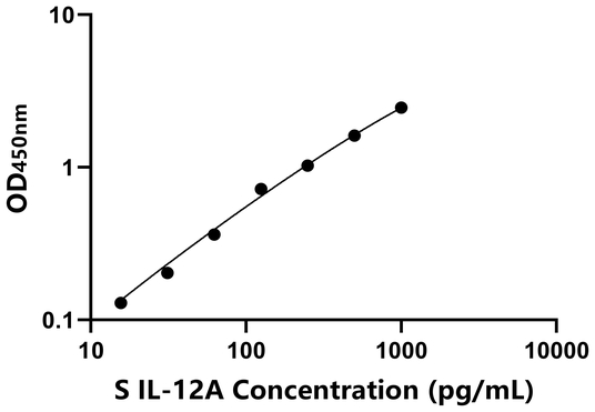IL-12A ELISA KIT / 羊白介素12A ELISA试剂盒