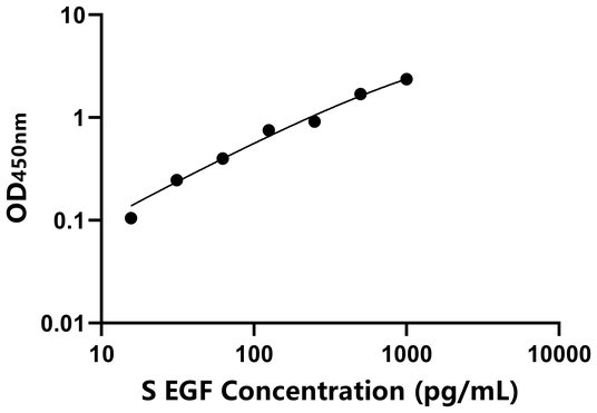 EGF ELISA KIT /  羊表皮生长因子 ELISA试剂盒