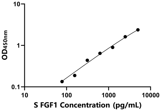 FGF1 ELISA KIT / 羊酸性成纤维细胞生长因子 ELISA试剂盒
