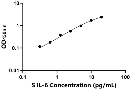 IL-6 ELISA KIT / 羊白介素6 ELISA试剂盒