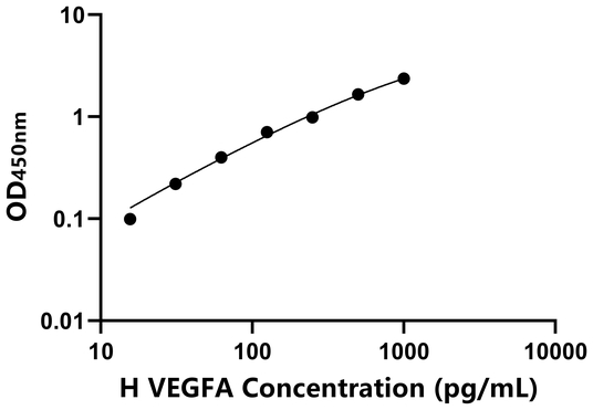 VEGFA ELISA KIT / 马血管内皮生长因子A ELISA试剂盒