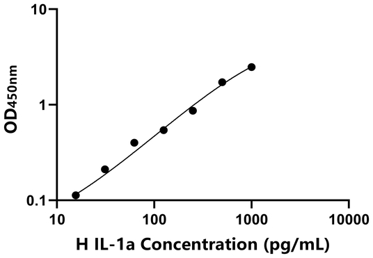 IL-1a ELISA KIT / 马白介素1α ELISA试剂盒